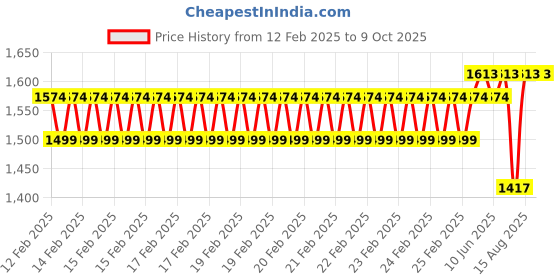robu.in XING 1303 FPV Micro Motor – 5000KV Price History Graph from 12 Feb 2025 to 8 Oct 2025