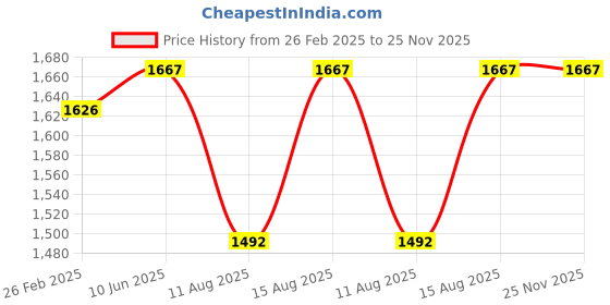 robu.in XING 1504 FPV Motor – 3100kv Price History Graph from 26 Feb 2025 to 25 Nov 2025