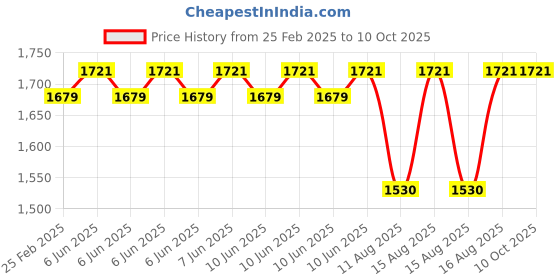 robu.in XING 2005 FPV Motor Unibell – 1900KV Price History Graph from 25 Feb 2025 to 10 Oct 2025