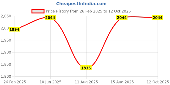 robu.in XING 2005 FPV Motor Unibell – 2550KV Price History Graph from 26 Feb 2025 to 11 Oct 2025
