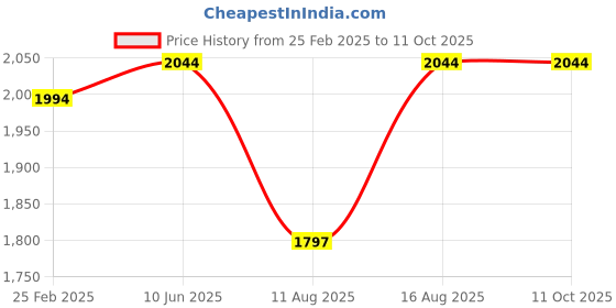 robu.in XING 2205 FPV Motor (12/M2) – 2300KV Price History Graph from 25 Feb 2025 to 11 Oct 2025