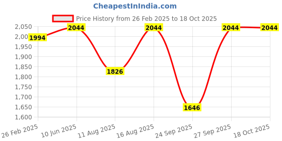 robu.in XING 2205 FPV Motor (12/M2) – 3200KV Price History Graph from 26 Feb 2025 to 18 Oct 2025