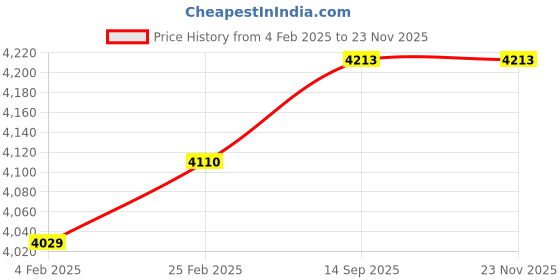 robu.in XING 2806.5 Unibell Race Motor – 1300KV Price History Graph from 4 Feb 2025 to 22 Nov 2025