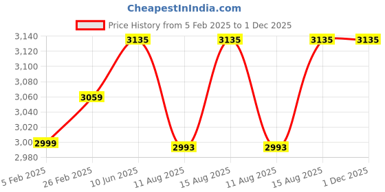 robu.in XING 2806.5 Unibell Race Motor – 1800KV Price History Graph from 5 Feb 2025 to 1 Dec 2025