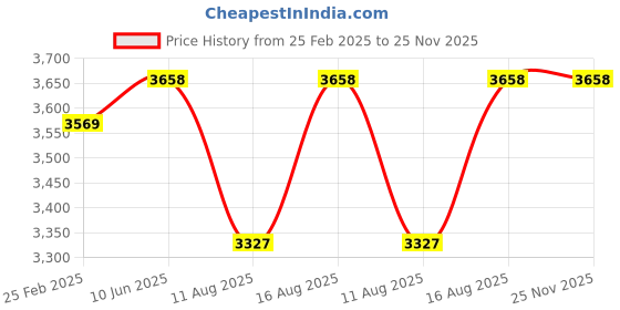 robu.in XING 2814 Race Motor – 1100KV Price History Graph from 25 Feb 2025 to 24 Nov 2025