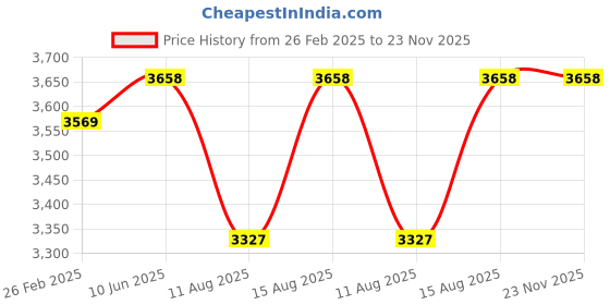 robu.in XING 2814 Race Motor – 880KV Price History Graph from 26 Feb 2025 to 23 Nov 2025