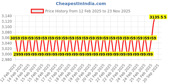 robu.in XING-E 2809 Cinelifter Motor – 1250KV Price History Graph from 12 Feb 2025 to 23 Nov 2025