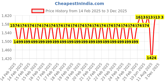 robu.in XING-E Pro 2207 2-6S FPV Motor Unibell – 1800KV Price History Graph from 14 Feb 2025 to 2 Dec 2025