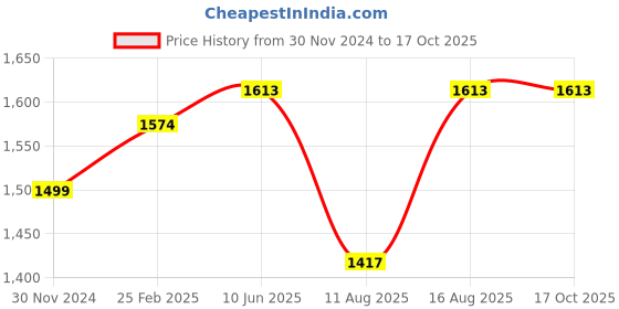 robu.in XING-E Pro 2207 2-6S FPV Motor Unibell – 2750KV Price History Graph from 30 Nov 2024 to 15 Oct 2025