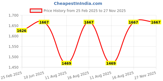 robu.in XING-E Pro 2306 2-6S FPV Motor Unibell – 2450KV Price History Graph from 25 Feb 2025 to 26 Nov 2025