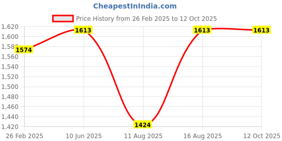 robu.in XING2 1404 FPV Motor Unibell – 3000KV Price History Graph from 26 Feb 2025 to 11 Oct 2025