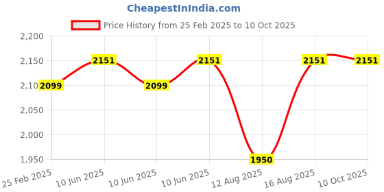 robu.in XING2 2207 FPV Motor Unibell – 1855KV Price History Graph from 25 Feb 2025 to 9 Oct 2025