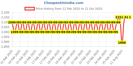 robu.in XING2 2207 FPV Motor Unibell – 2755KV Price History Graph from 12 Feb 2025 to 10 Oct 2025