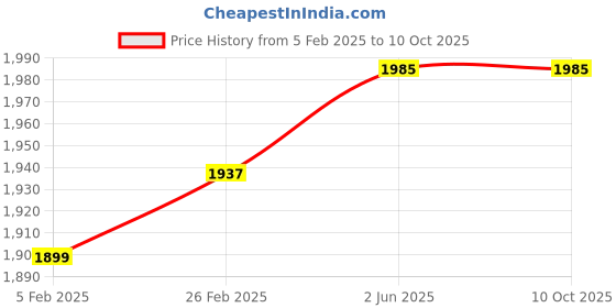 robu.in XING2 2207 FPV Motor Unibell For Nazgul Evoques – 2750KV Price History Graph from 5 Feb 2025 to 9 Oct 2025