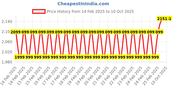 robu.in XING2 2207 FPV Motor UnibellFor Nazgul Evoques – 1750KV Price History Graph from 14 Feb 2025 to 10 Oct 2025