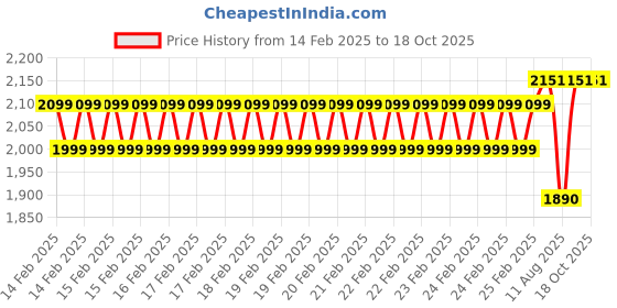 robu.in XING2 2306 FPV Motor Unibell – 1755KV Price History Graph from 14 Feb 2025 to 18 Oct 2025