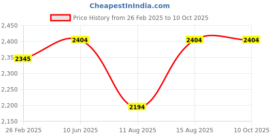 robu.in XING2 2405 FPV Motor Unibell – 1800KV Price History Graph from 26 Feb 2025 to 9 Oct 2025