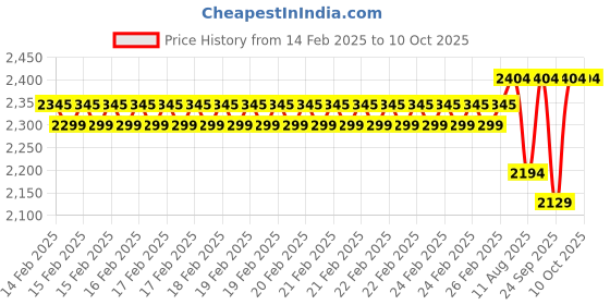 robu.in XING2 2405 FPV Motor Unibell – 1950KV Price History Graph from 14 Feb 2025 to 10 Oct 2025