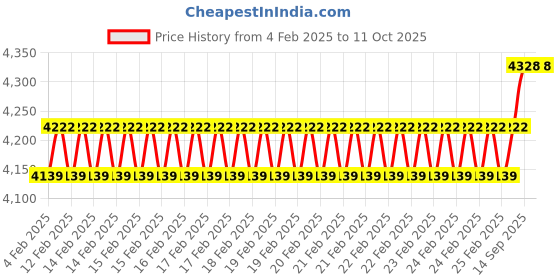 robu.in XING2 2809 FPV Motor Unibell – 1250KV Price History Graph from 4 Feb 2025 to 10 Oct 2025