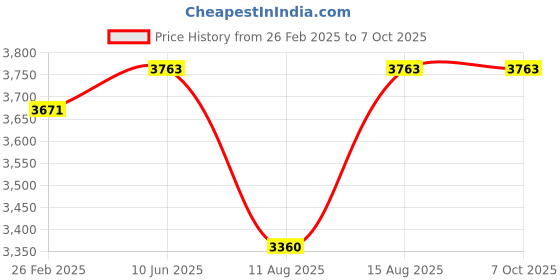 robu.in XING2 2809 FPV Motor Unibell – 800KV Price History Graph from 26 Feb 2025 to 7 Oct 2025