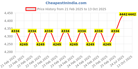 robu.in XING2 3110 FPV Motor Unibell – 900KV Price History Graph from 21 Feb 2025 to 12 Oct 2025