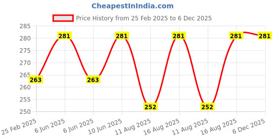 robu.in XIQI Electric CG FL-2B 100A 75mV DC Current Shunt Resister Price History Graph from 25 Feb 2025 to 5 Dec 2025