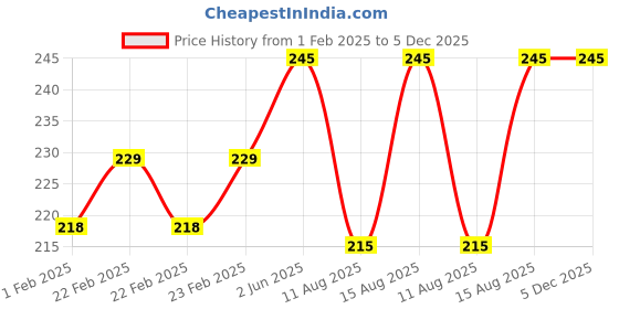 robu.in XIQI Electric CG FL-2B 150A 75mV DC Current Shunt Resister Price History Graph from 1 Feb 2025 to 5 Dec 2025