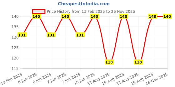 robu.in XIQI Electric CG FL-2B 30A 75mV DC Current Shunt Resister Price History Graph from 13 Feb 2025 to 26 Nov 2025
