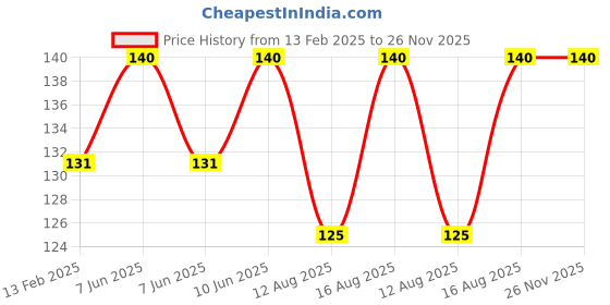 robu.in CG FL-2B 40A 75mV DC Current Shunt Resister Price History Graph from 13 Feb 2025 to 26 Nov 2025