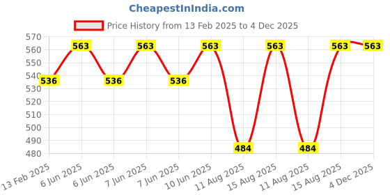 robu.in XIQI Electric CG FL-2B 500A 75mV DC Current Shunt Resister Price History Graph from 13 Feb 2025 to 3 Dec 2025