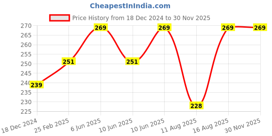 robu.in CG FL-2C 100A 75mV Amter Braided Current Chip Shunt With Base Price History Graph from 18 Dec 2024 to 28 Nov 2025