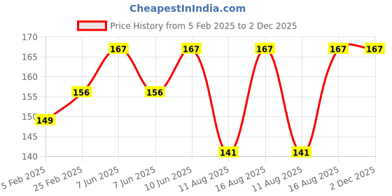 robu.in XIQI Electric CG FL-2C 10A 75mV Dc Analog Ammeter Current Shunt Resistor Manufacturer With Base Price History Graph from 5 Feb 2025 to 2 Dec 2025
