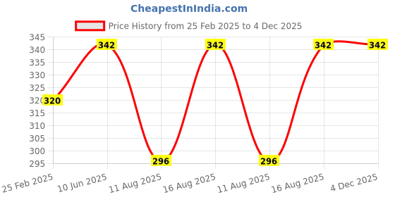 robu.in XIQI Electric CG FL-2C 150A 75mV Laminated Copper Energy Meter Shunt Price History Graph from 25 Feb 2025 to 3 Dec 2025