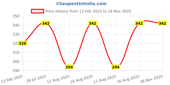 robu.in XIQI Electric CG FL-2C 200A 75mV DC Shunt With Electric Welding Machine Price History Graph from 13 Feb 2025 to 28 Nov 2025