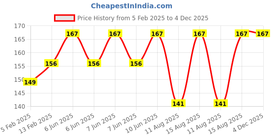 robu.in XIQI Electric CG FL-2C 40A 75mV Dc Analog Ammeter Current Shunt Resistor Manufacturer With Base Price History Graph from 5 Feb 2025 to 4 Dec 2025