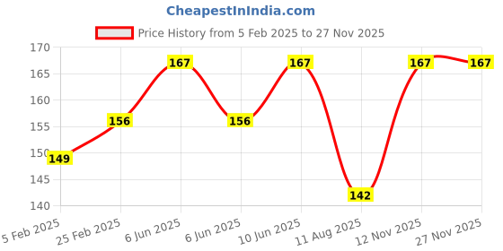 robu.in XIQI Electric CG FL-2C 50A 75mV Dc Analog Ammeter Current Shunt Resistor Manufacturer With Base Price History Graph from 5 Feb 2025 to 26 Nov 2025