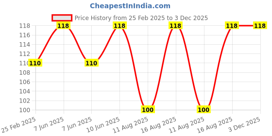 robu.in XIQI Electric CG FL-P 150A 75mV Tied To The Batter Copper Resistor DC Shunt Price History Graph from 25 Feb 2025 to 2 Dec 2025