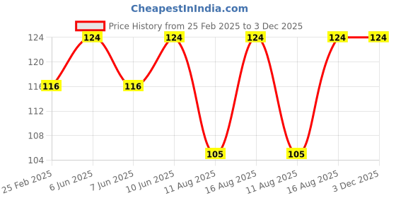 robu.in XIQI Electric CG FL-P 200A 75mV Tied To The Batter Copper Resistor DC Shunt Price History Graph from 25 Feb 2025 to 3 Dec 2025