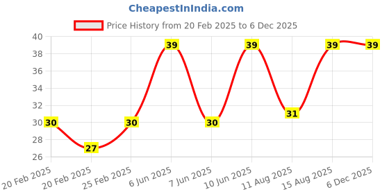 robu.in XIQI Electric CG FL-U 180A Shunt Ohm Manganese Copper Shunt Resistances Price History Graph from 20 Feb 2025 to 3 Dec 2025