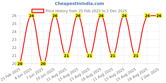 robu.in XIQI Electric CG FL-U 40A Shunt Ohm Manganese Copper Shunt Resistances Price History Graph from 25 Feb 2025 to 2 Dec 2025