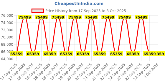 robu.in XIYUAN CWY-D0-401, Eddy Current Sensors, Measuring Range (0.25-1.75mm) Price History Graph from 17 Sep 2025 to 8 Oct 2025