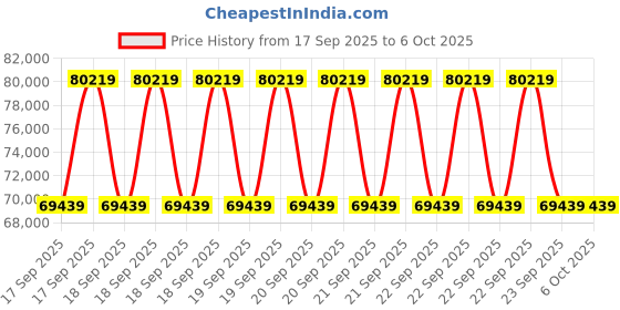 robu.in XIYUAN CWY-D0-404, Eddy Current Sensors, Measuring Range (1-5mm) Price History Graph from 17 Sep 2025 to 6 Oct 2025