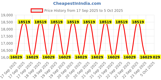 robu.in XIYUAN S31D20, Integrated speed and temperature sensor, 4～20mA (RMS) Price History Graph from 17 Sep 2025 to 5 Oct 2025