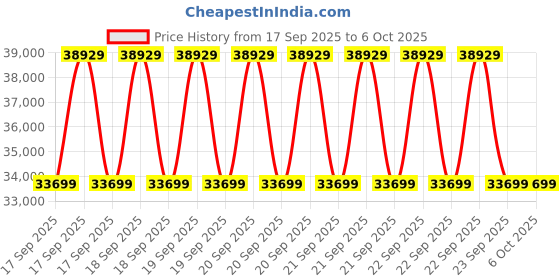 robu.in XIYUAN ST31D20, Integrated speed and temperature, Range: 0～20mm/sec, 4～20mA (RMS) Price History Graph from 17 Sep 2025 to 5 Oct 2025