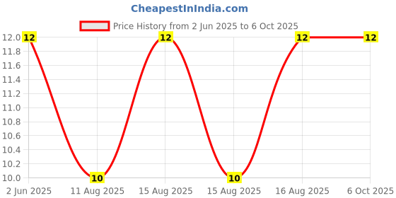 robu.in XKB Connection SW-18015PZR-10G12B3 Plugin Vibration Sensors ROHS Price History Graph from 2 Jun 2025 to 5 Oct 2025
