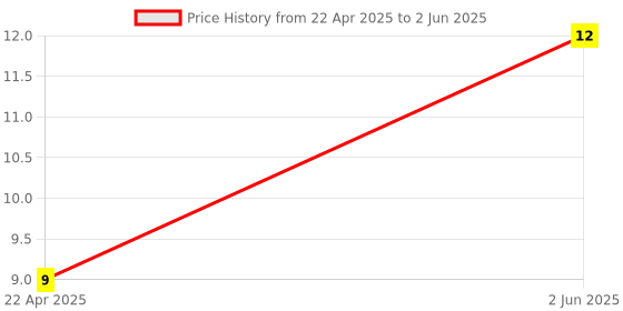 robu.in XKB Connection SW-58010PZD-7N11S1 Plugin Vibration Sensors ROHS Price History Graph from 22 Apr 2025 to 2 Jun 2025
