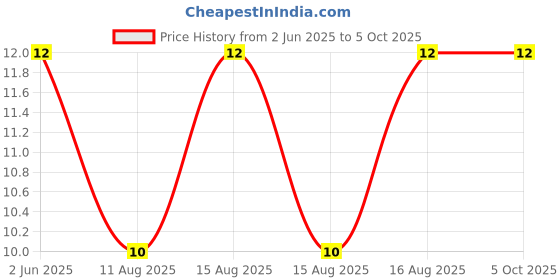robu.in XKB Connection SW-58015PD-10B3 Plugin Vibration Sensors ROHS Price History Graph from 2 Jun 2025 to 5 Oct 2025