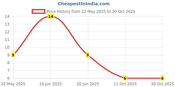 robu.in XKB5858-W-C-XKB-No lock Horizontal Plug 160gf 250V 30V 10,000 times 100mA Plugin Pushbutton Switches ROHSXKB5858-W-C-XKB-No lock Horizontal Plug 160gf 250V 30V 10,000 times 100mA Plugin Pushbutton Switches ROHS Price History Graph from 22 May 2025 to 29 Oct 2025