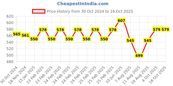 robu.in XKC-Y25 NPN Intelligent Non-Contact Liquid Water Level Sensor Price History Graph from 30 Oct 2024 to 16 Oct 2025