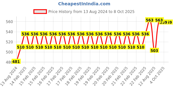 robu.in XKC-Y25 PNP Intelligent Non-Contact Water Level Sensor Price History Graph from 13 Aug 2024 to 8 Oct 2025